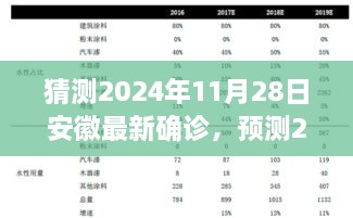 2024年11月28日安徽最新确诊情况预测与前瞻分析