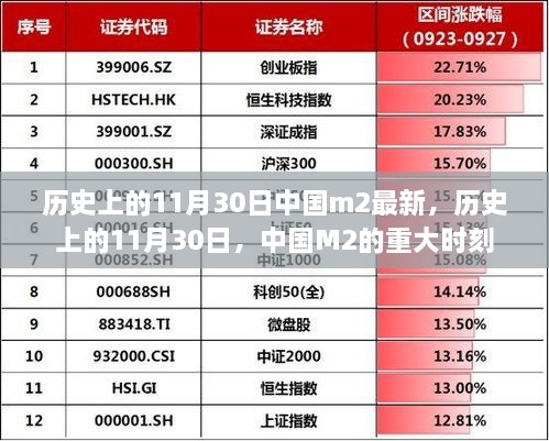 历史上的11月30日，中国M2的重大时刻及最新数据回顾