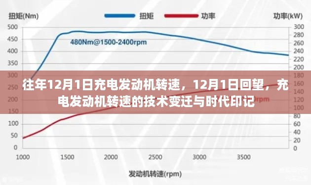 回顾与展望，充电发动机转速的技术变迁与时代印记