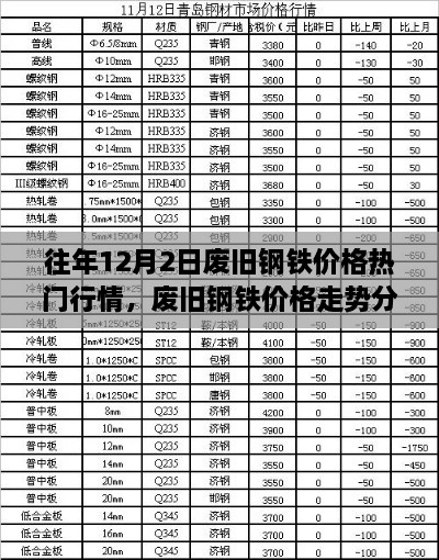 往年12月2日废旧钢铁价格走势分析，热门行情及其影响聚焦