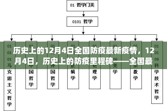 历史上的防疫里程碑，全国最新疫情回顾与12月4日防疫进展