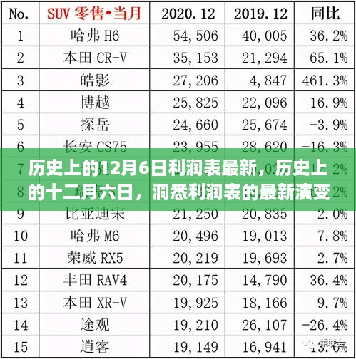 历史上的十二月六日，深度解析利润表最新演变与最新数据揭秘