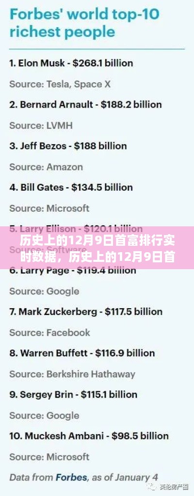 历史上的12月9日首富实时排行与产品全面评测介绍