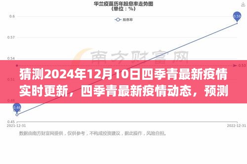 关于四季青最新疫情动态的观察报告，预测与实时更新（预测日期为2024年12月10日）