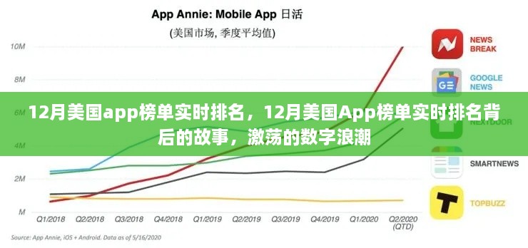 揭秘数字浪潮背后的故事，12月美国App榜单实时排名激荡数字市场