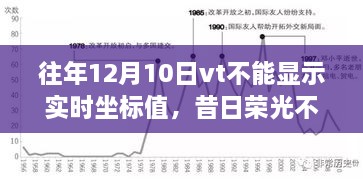 昔日荣光不再，VT在12月10日坐标显示故障回顾