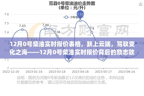 跃云驭变，揭秘12月0号柴油实时报价背后的励志故事与最新报价表格