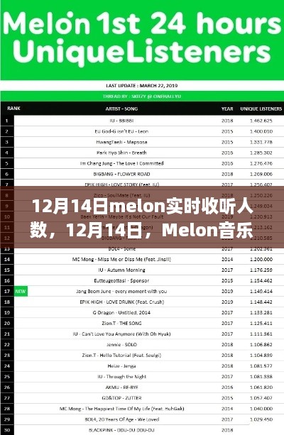 Melon音乐之声与温馨相伴的12月14日实时收听人数统计