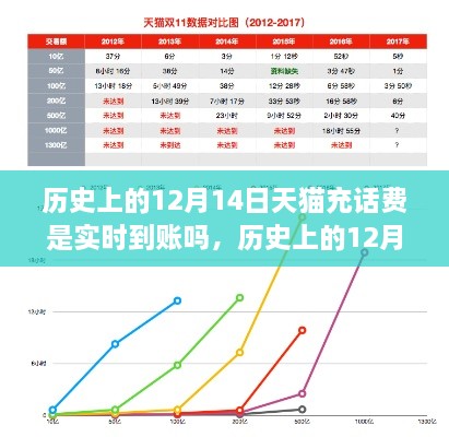 回顾历史上的12月14日天猫充话费实时到账历程