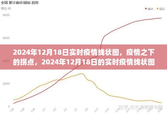 疫情之下的拐点，回顾与影响分析——基于2024年12月18日实时疫情线状图