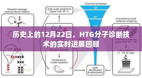 HTG分子诊断技术实时进展回顾，历史12月22日的发展轨迹