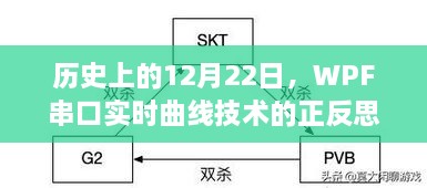 历史上的12月22日，WPF串口实时曲线技术的深度反思与思辨