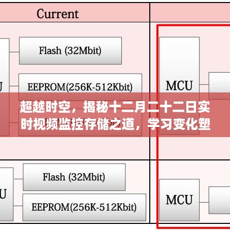 揭秘十二月二十二日实时视频监控存储秘诀，时空跨越，变化成就自信之光