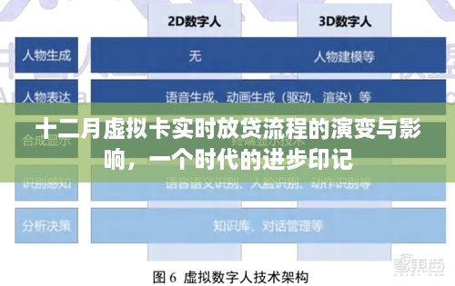 十二月虚拟卡实时放贷流程演变，时代进步下的金融印记